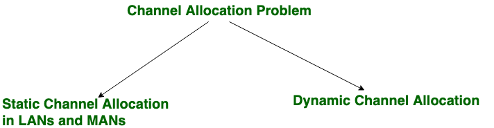 Dynamic channel selection in wireless communications via a multi