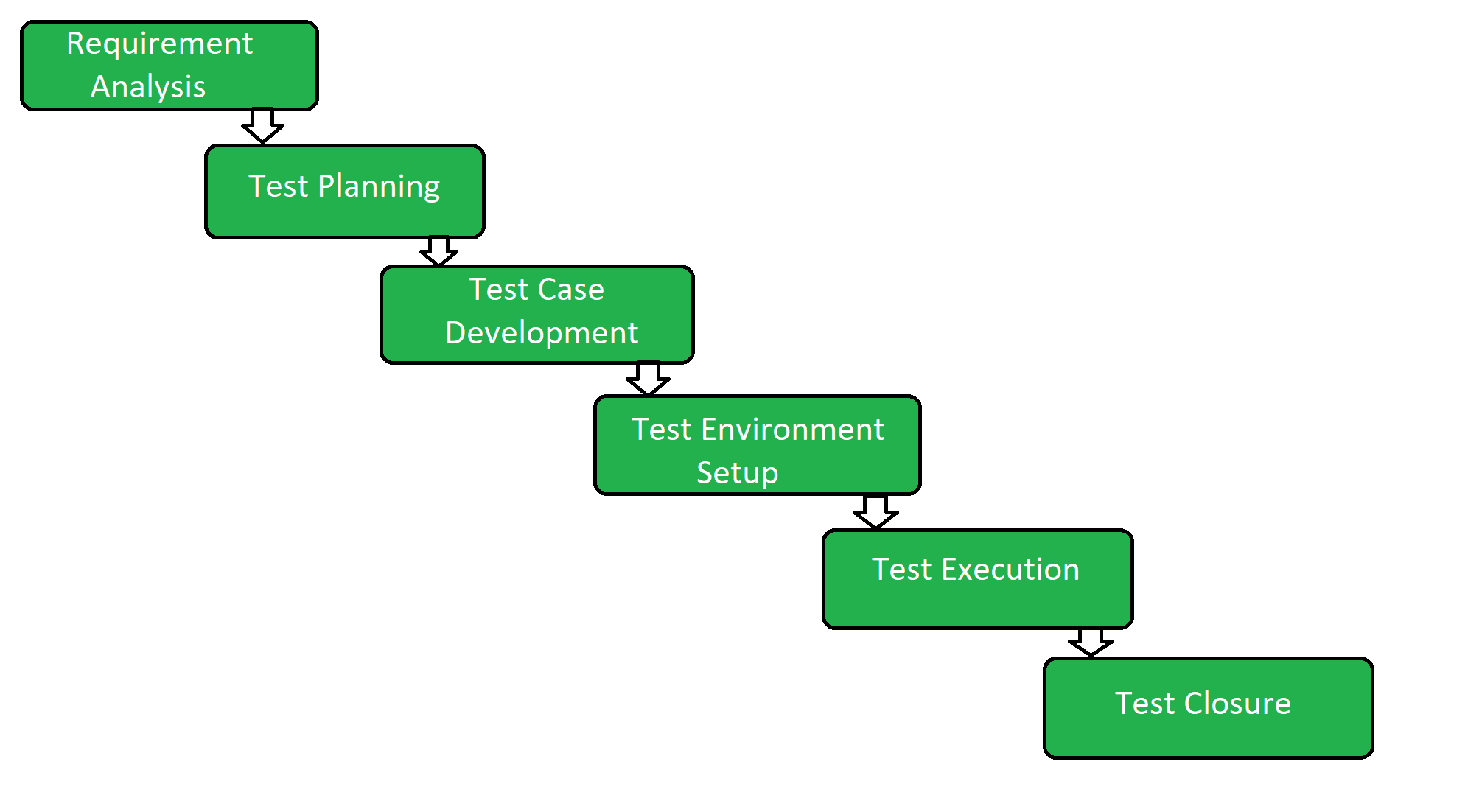Software Testing Interview Questions And Answers GeeksforGeeks