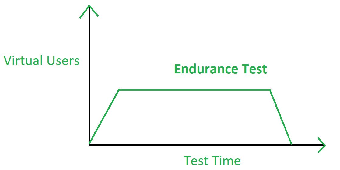 Endurance Testing - Software Testing - GeeksforGeeks