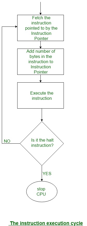 Program Execution In The Cpu Geeksforgeeks