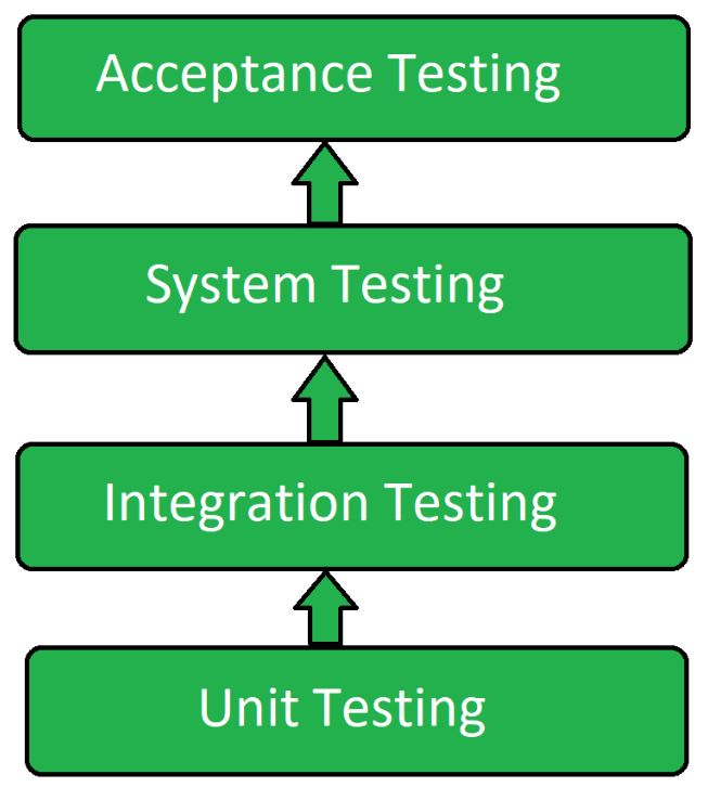 Levels of dynamic testing