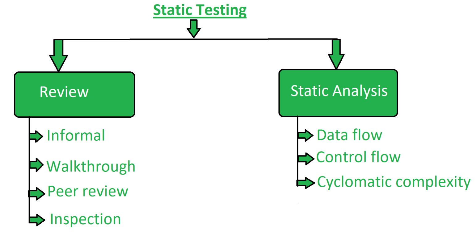 Software Testing | Static Testing - GeeksforGeeks