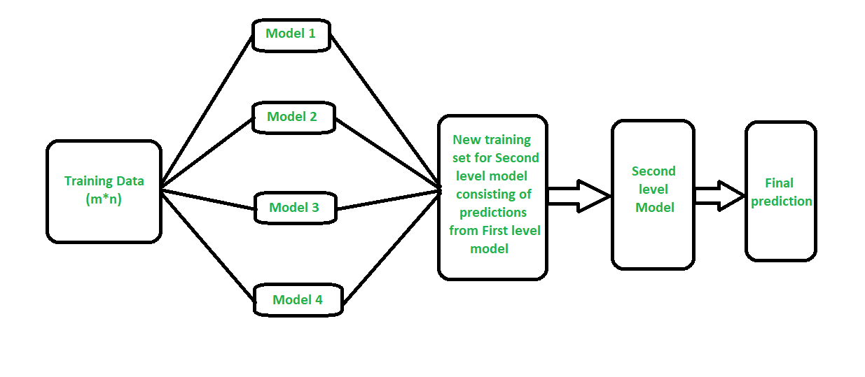 Geeksforgeeks sale machine learning