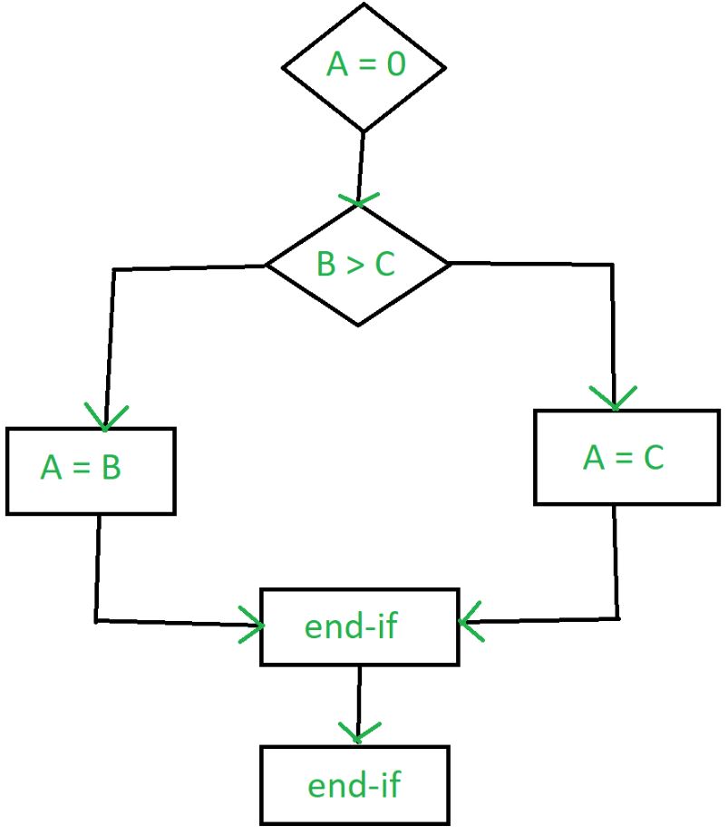 Control Flow Chart Example