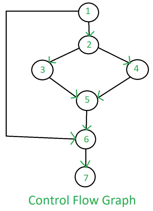 Control Flow Chart Example