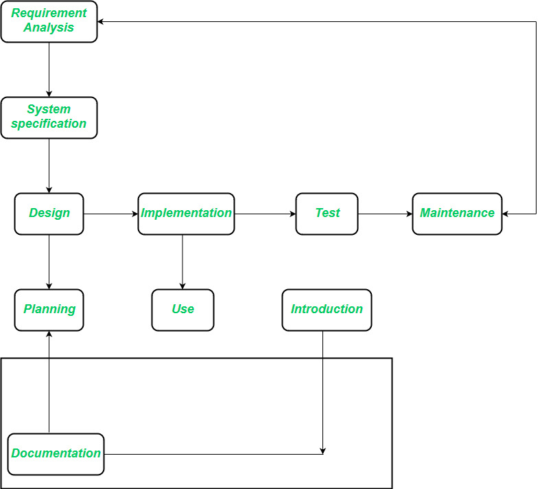 object-oriented-life-cycle