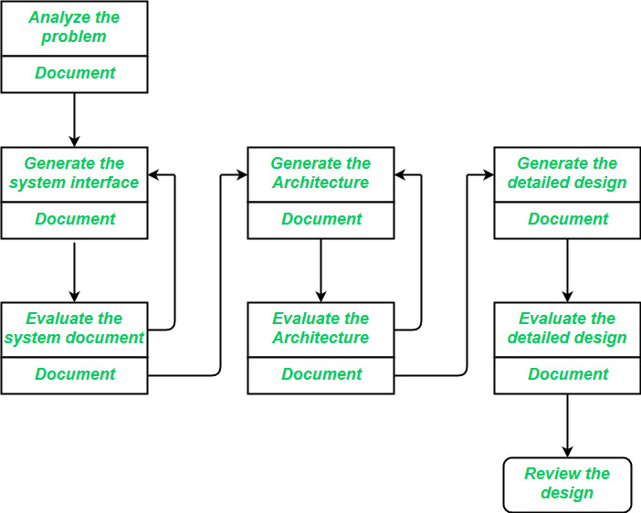 Software Design Process Software Engineering