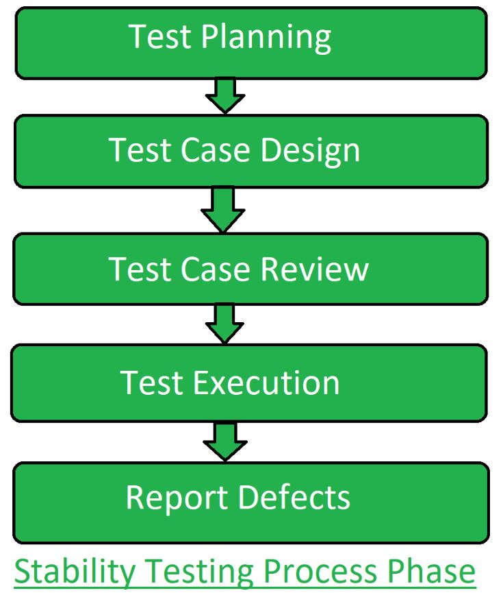 stability-testing-process