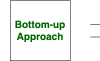 Difference between Unit Testing and Sandwich Testing - GeeksforGeeks