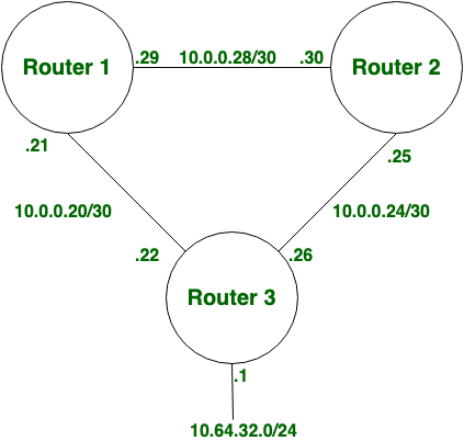 Difference Between Static And Dynamic Routing Geeksforgeeks