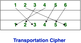 Difference between Substitution Cipher Technique and Transposition 