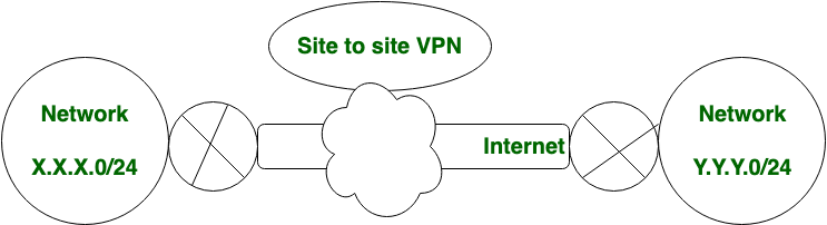 Cisco IKEv1 Site-to-Site IPSec Configuration on IOS Routers (2) - Using Two Different CA Certificates