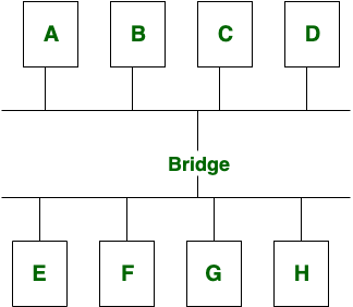 Check out the meaning and what are the difference between Hubs and