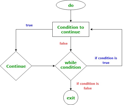 Do while continue. If else в цикле. Цикл for Kotlin. Kotlin структуры данных и алгоритмы. While Kotlin пример.