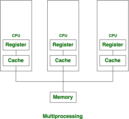 parallel processing vs multiprocessing