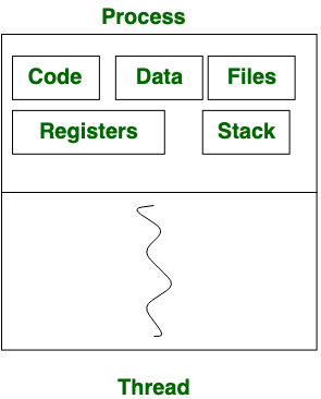 What is the difference between a process and a thread in Linux?