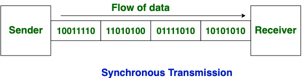 Synchronous Meaning In English