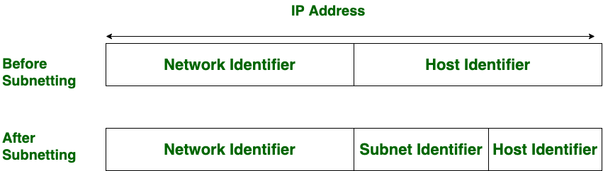 Subnetting and Supernetting