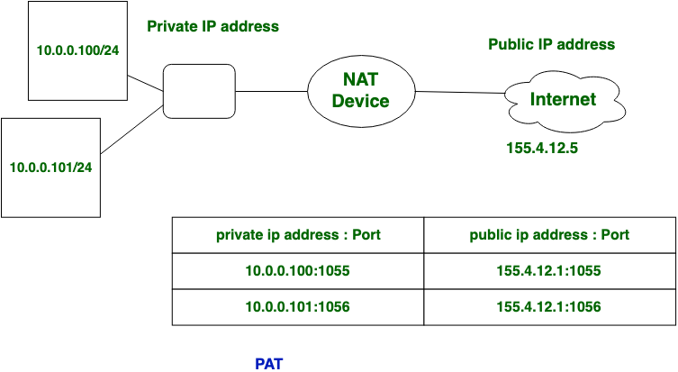 Port Address Translation