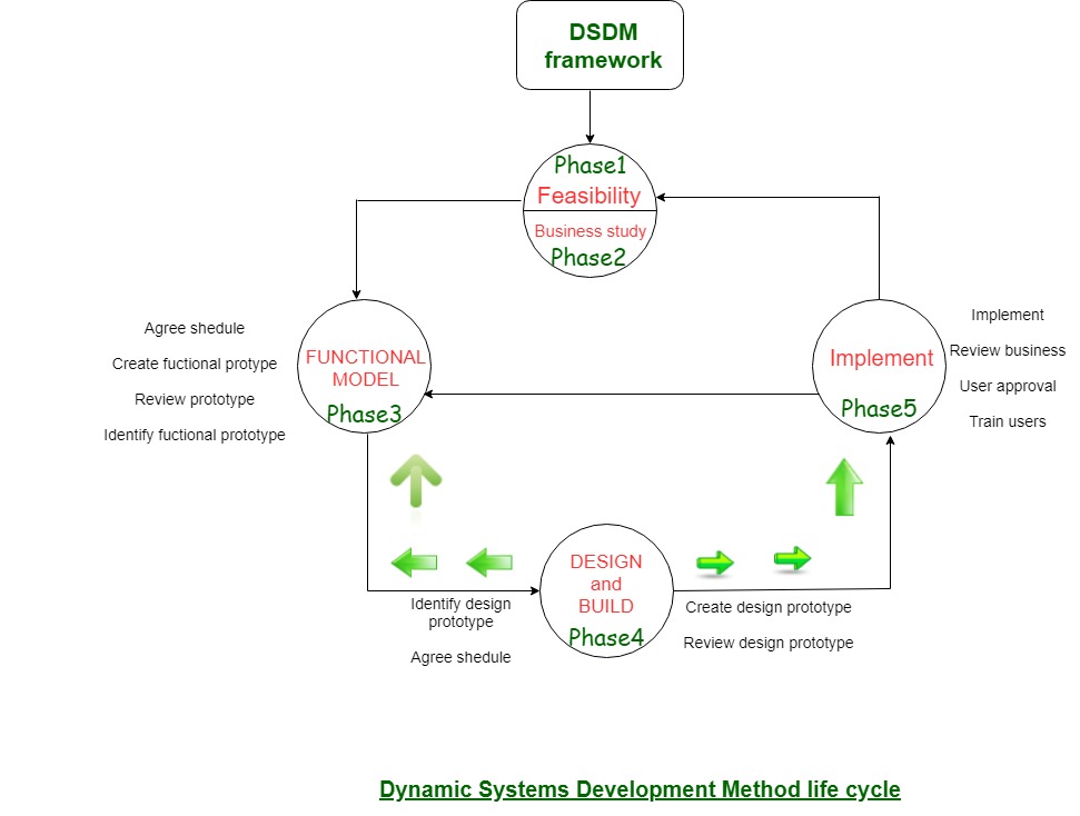 Developed methods