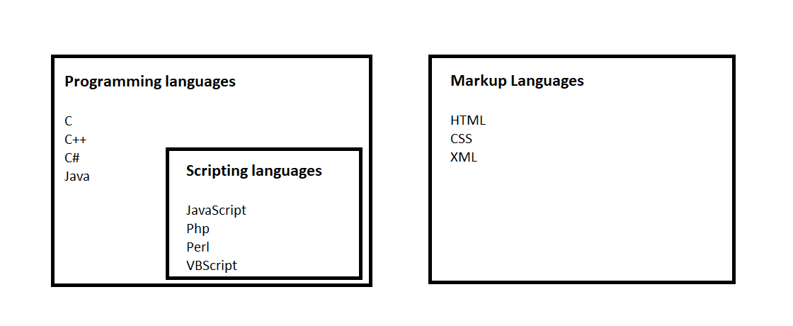 difference-between-programming-scripting-and-markup-languages