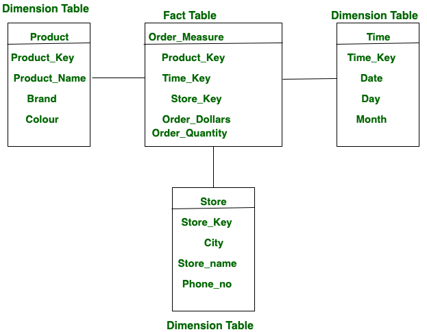 Understanding the Differences between Fact Tables and Dimension Tables ...