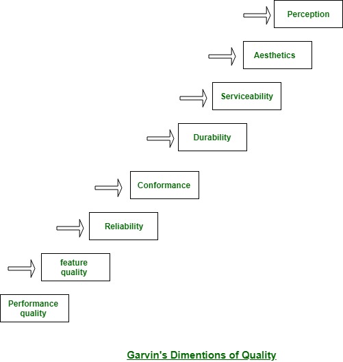 dimension-of-software-quality-garvin-s-dimensions-of-quality