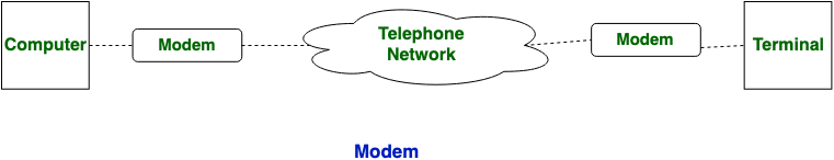 purpose of modem vs router