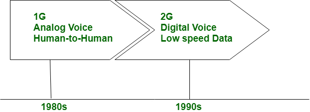 What Are The Differences Between 1G, 2G, 3G, 4G And 5G?, 43% OFF