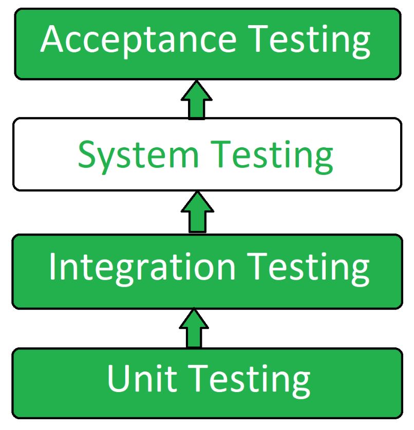 System testing. Systematic Testing. Test Systems. Regression Testing.