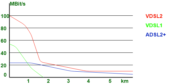 dusin ingeniør biologi Comparison between ADSL vs VDSL - GeeksforGeeks