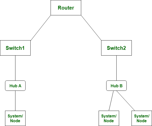 Difference between Hub Switch and Router