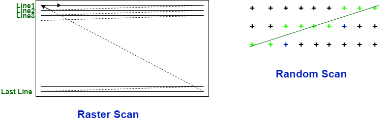 Difference between Raster Scan Random Scan - GeeksforGeeks