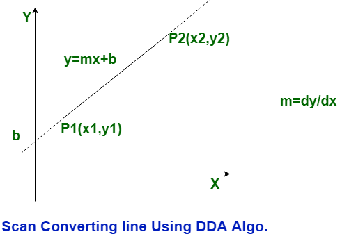 Comparions Between Dda And Bresenham Line Drawing Algorithm Geeksforgeeks