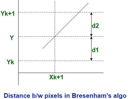 Comparions Between Dda And Bresenham Line Drawing Algorithm Geeksforgeeks