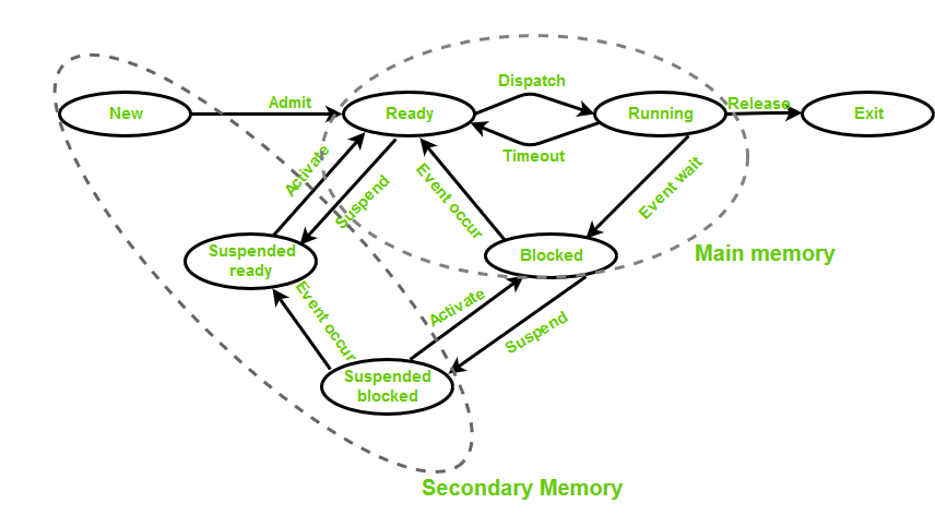 Running processes. Operating System diagram of process. Linux process State.