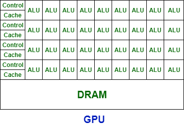 Difference between CPU and GPU 