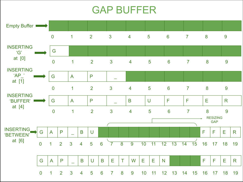 Find the gap. Gap зазор. String Buffer c++ что это. Расчет gap узла.