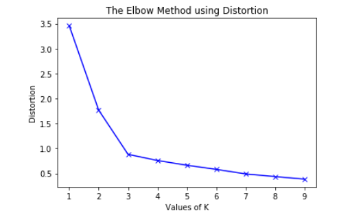 Elbow Method for defining the optimal K