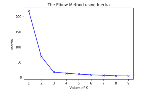 ELBOW METHOD - Geeksforgeeks