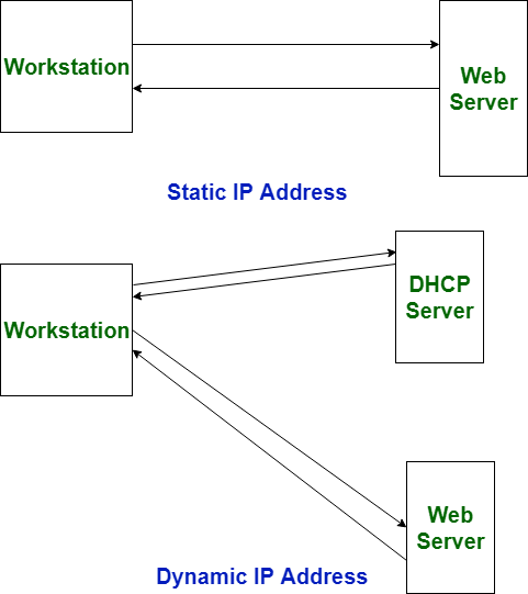 Difference between Static and Dynamic IP address - GeeksforGeeks