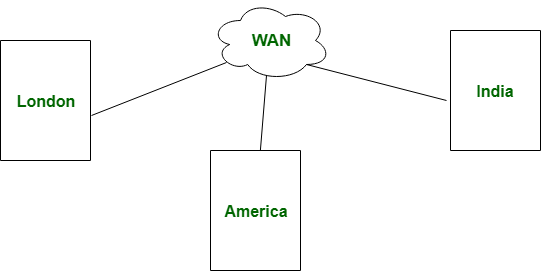 web server diagram wan and lan