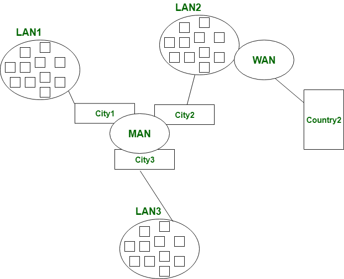 Difference between LAN, MAN and WAN