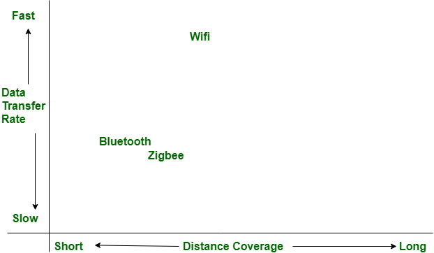 Difference between Bluetooth and Zigbee - GeeksforGeeks