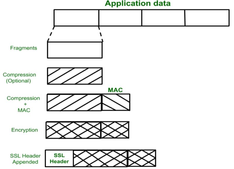 ssl in presentation layer