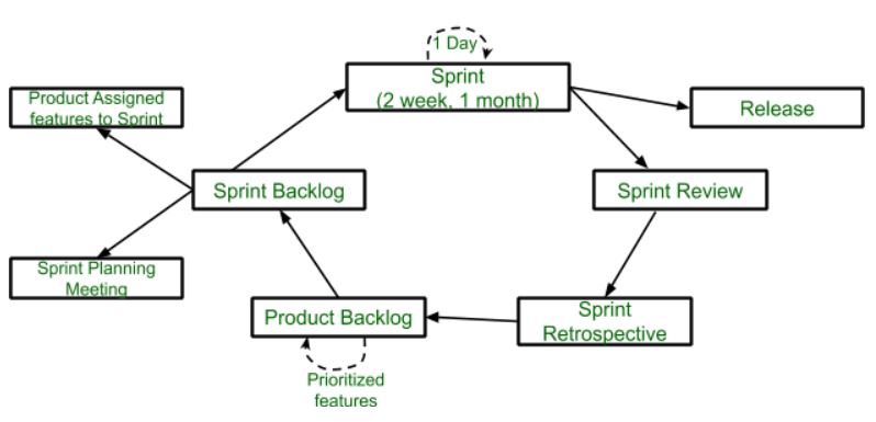 Difference between Scrum and XP - Sns-Brigh10