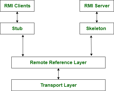 geeksforgeeks rmi java