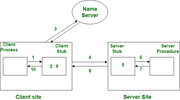 unity networkview rpc vs rpc