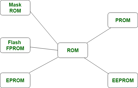 Difference Between Prom And Eprom Geeksforgeeks