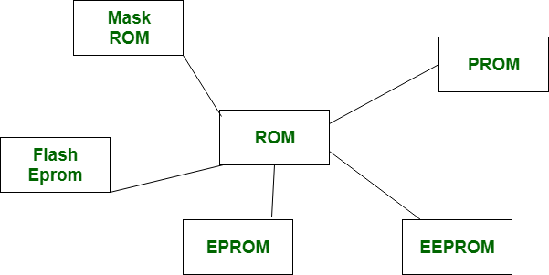 Difference Between Eprom And Eeprom Geeksforgeeks